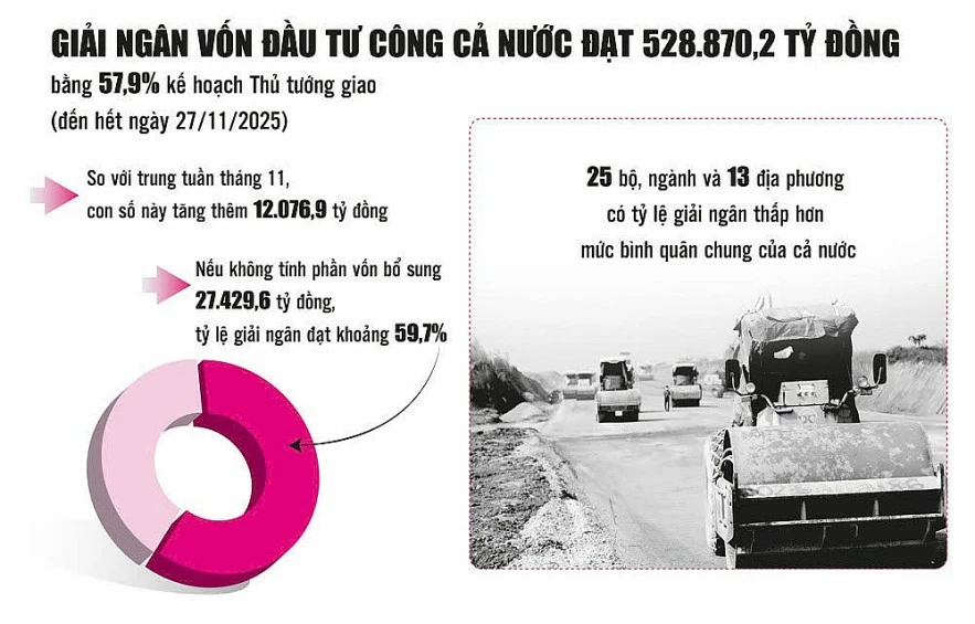 Giải ngân vốn đầu tư công - chạy đua với thời gian Giải ngân vốn đầu tư công - chạy đua với thời gian