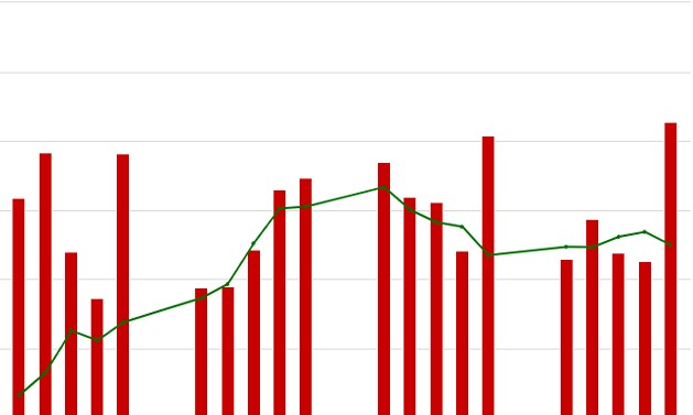 UPCoM giữ đà tăng điểm trong tháng 11 dù thanh khoản khối lượng giảm