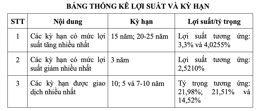 Thị trường trái phiếu chính phủ tháng 11: Lãi suất tăng nhẹ trong khi thanh khoản thứ cấp giảm Thị trường trái phiếu chính phủ tháng 11: Lãi suất tăng nhẹ trong khi thanh khoản thứ cấp giảm