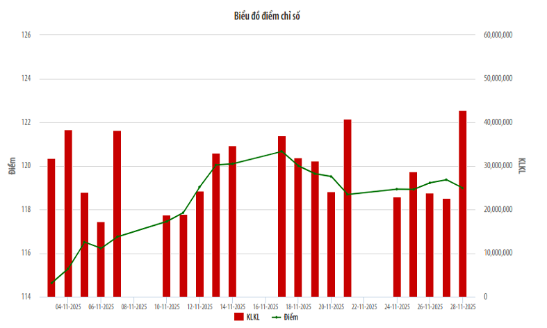 UPCoM giữ đà tăng điểm trong tháng 11 dù thanh khoản khối lượng giảm