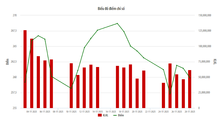 HNX biến động mạnh trong tháng 11 khi chỉ số giảm và thanh khoản suy yếu