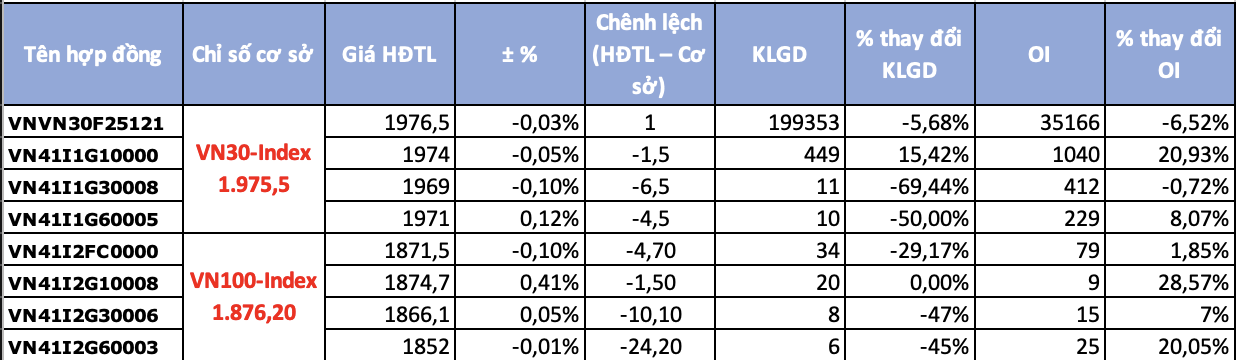 Chứng khoán phái sinh ngày 5/12: VN30-Index ngắt chuỗi tăng, giao dịch dè dặt khi gần mốc 2000 điểm