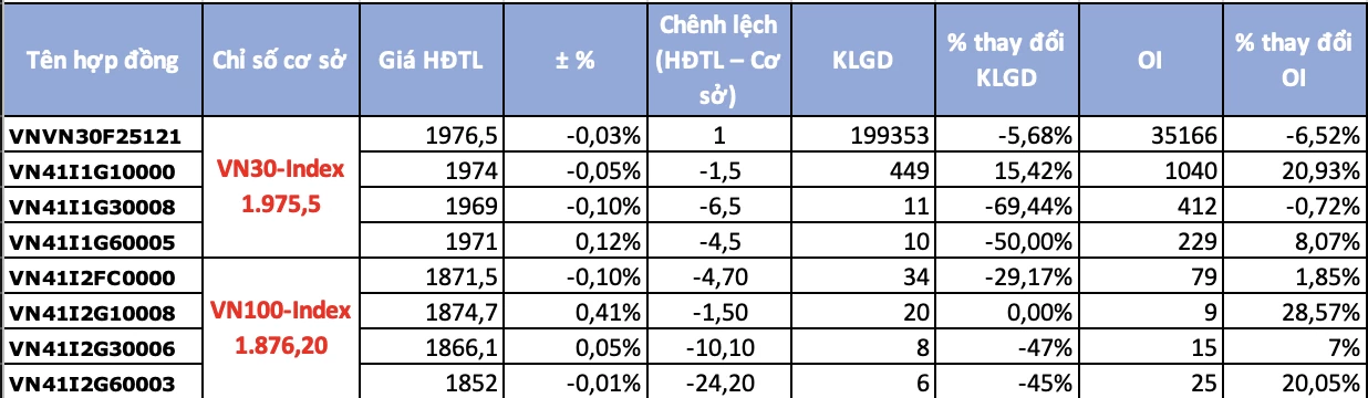 Chứng khoán phái sinh ngày 5/12: VN30-Index ngắt chuỗi tăng, giao dịch dè dặt khi gần mốc 2000 điểm Chứng khoán phái sinh ngày 5/12: VN30-Index ngắt chuỗi tăng, giao dịch dè dặt khi gần mốc 2000 điểm