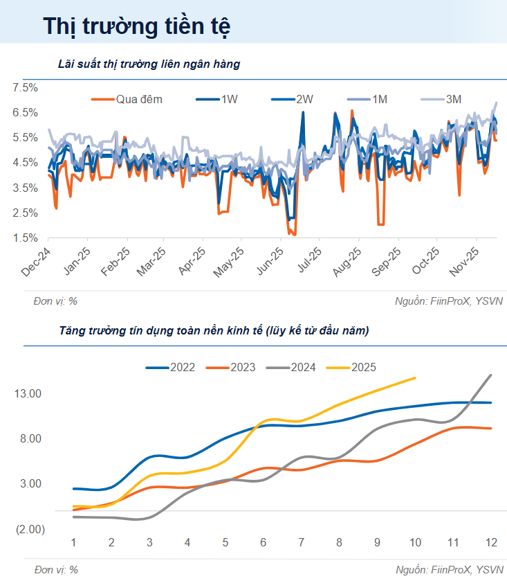 Thị trường tiền tệ tuần 1 - 5/12: Thanh khoản hụt “oxy”, lãi suất liên ngân hàng áp sát 7,5% Thị trường tiền tệ tuần 1 - 5/12: Thanh khoản hụt “oxy”, lãi suất liên ngân hàng áp sát 7,5%