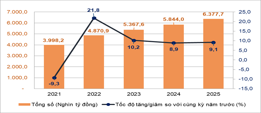Thị trường bán lẻ dịch vụ tiêu dùng tiếp tục khởi sắc, ước đạt 6.377,7 nghìn tỷ đồng Thị trường bán lẻ dịch vụ tiêu dùng tiếp tục khởi sắc, ước đạt 6.377,7 nghìn tỷ đồng
