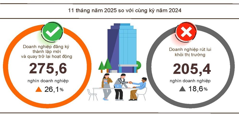 Cả nước có 275,6 nghìn doanh nghiệp đăng ký thành lập mới và quay trở lại hoạt động Cả nước có 275,6 nghìn doanh nghiệp đăng ký thành lập mới và quay trở lại hoạt động