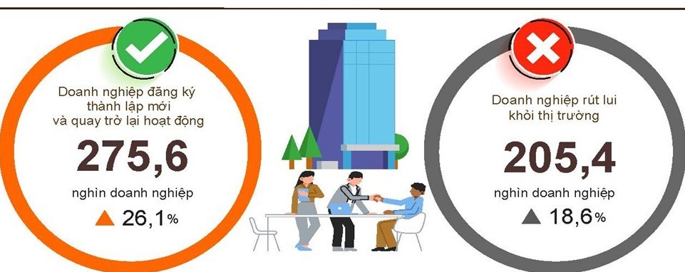 Cả nước có 275,6 nghìn doanh nghiệp đăng ký thành lập mới và quay trở lại hoạt động