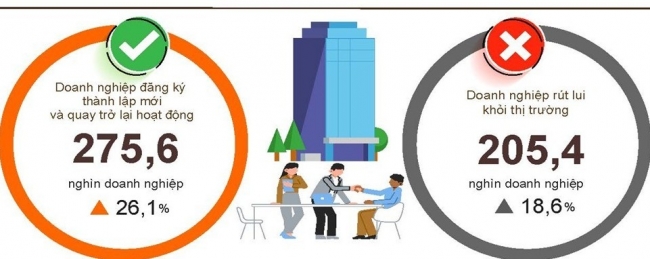 Cả nước có 275,6 nghìn doanh nghiệp đăng ký thành lập mới và quay trở lại hoạt động