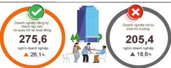 Cả nước có 275,6 nghìn doanh nghiệp đăng ký thành lập mới và quay trở lại hoạt động