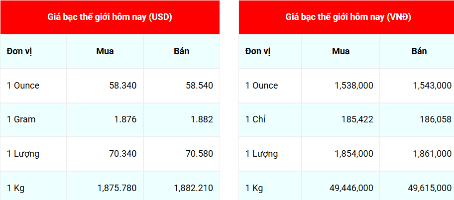Ngày 8/12: Giá bạc tiếp đà tăng