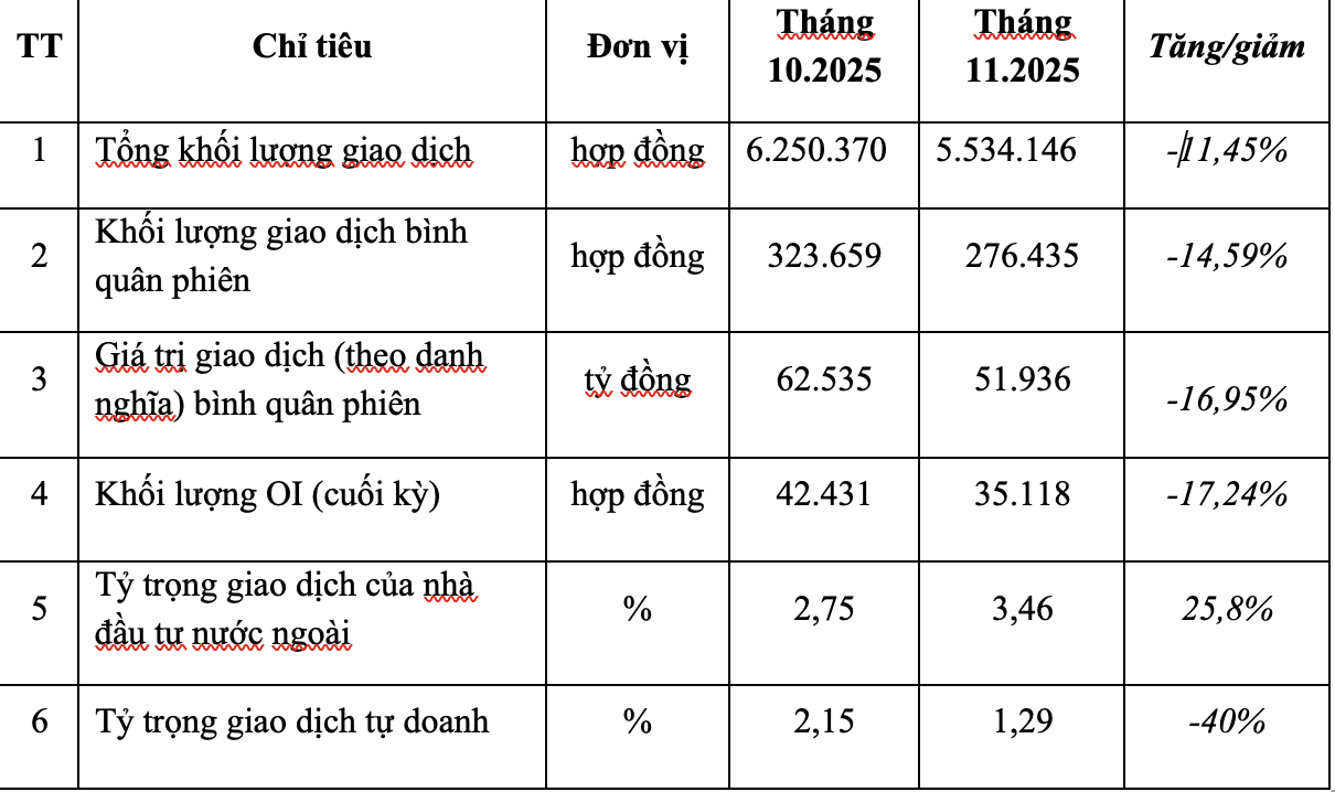 Chứng khoán phái sinh tháng 11/2025: Thanh khoản hạ nhiệt, khối ngoại đẩy mạnh giao dịch Chứng khoán phái sinh tháng 11/2025: Thanh khoản hạ nhiệt, khối ngoại đẩy mạnh giao dịch