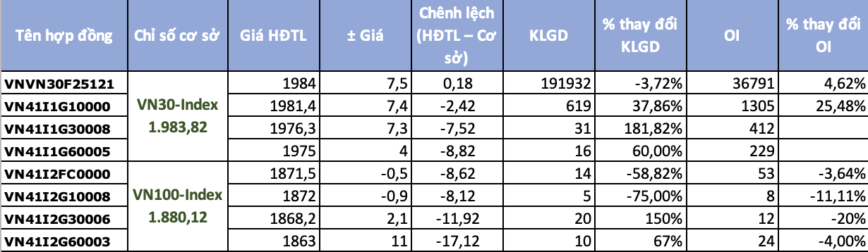 Chứng khoán phái sinh ngày 8/12: Cẩn trọng trước ngưỡng tâm lý 2.000 điểm của VN30-Index