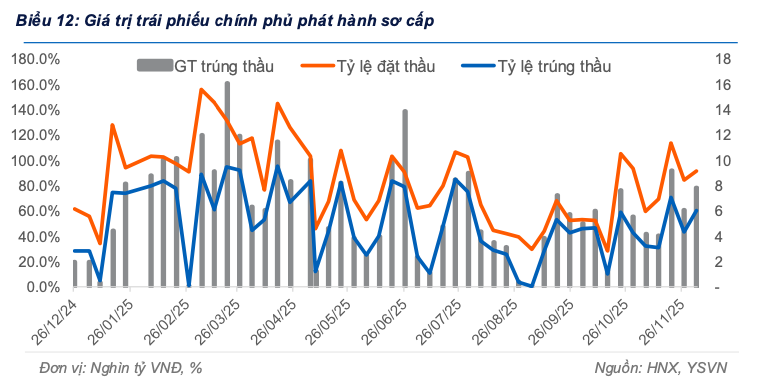 Khối ngoại quay lại mua ròng trái phiếu chính phủ sau ba tuần liên tiếp bán ròng