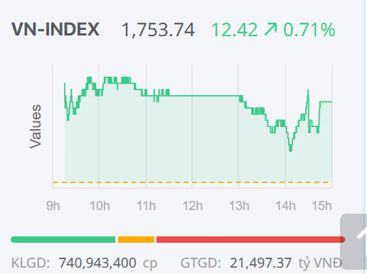Chứng khoán ngày 8/12: VN-Index tiếp tục tăng điểm, tiến sát đỉnh lịch sử