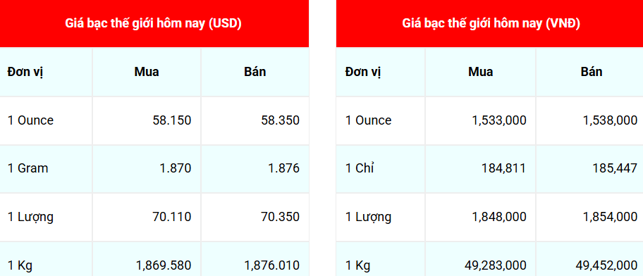 Ngày 9/12: Giá bạc đồng loạt giảm Ngày 9/12: Giá bạc đồng loạt giảm