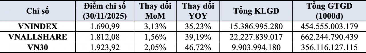 Giá trị vốn hoá thị trường sàn HOSE tương đương hơn 65% GDP Giá trị vốn hoá thị trường sàn HOSE tương đương hơn 65% GDP