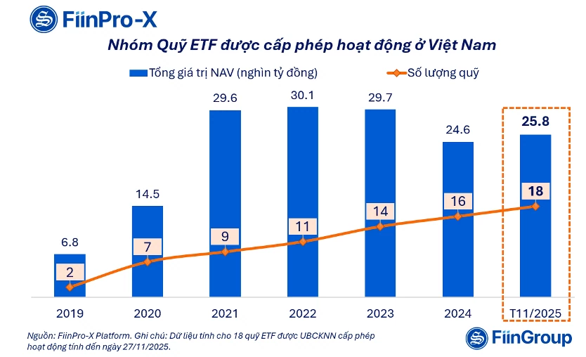Ngành quỹ và sự trỗi dậy của ETF là mảnh ghép quan trọng trong hành trình nâng hạng Chứng khoán Việt Ngành quỹ và sự trỗi dậy của ETF là mảnh ghép quan trọng trong hành trình nâng hạng Chứng khoán Việt