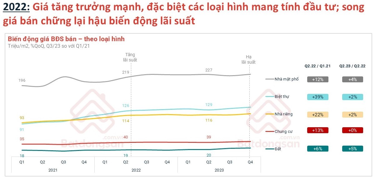 Lãi suất trở thành “van hỗ trợ” dẫn dắt chu kỳ phục hồi mới của bất động sản Lãi suất trở thành “van hỗ trợ” dẫn dắt chu kỳ phục hồi mới của bất động sản