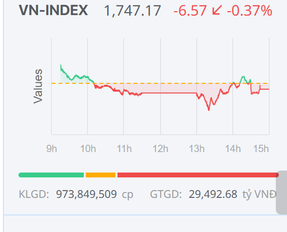 Chứng khoán ngày 9/12: Áp lực bán gia tăng, VN-Index ngắt mạch tăng