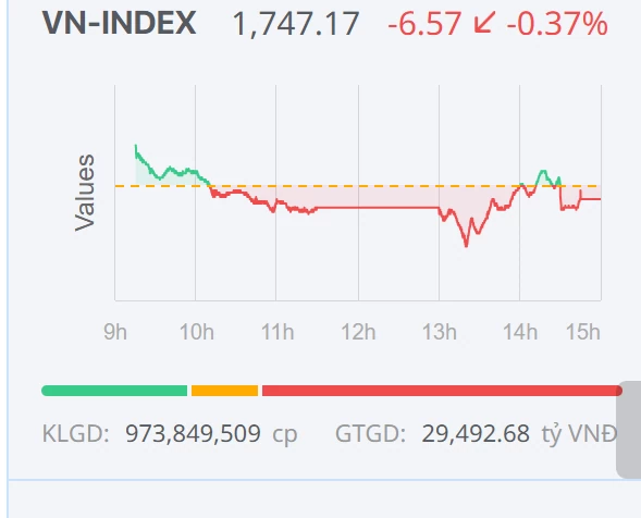 Chứng khoán ngày 9/12: Áp lực bán gia tăng, VN-Index ngắt mạch tăng