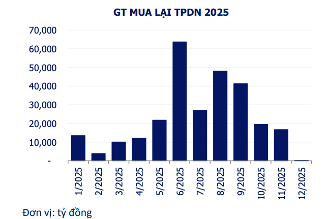 Doanh nghiệp tăng tốc mua lại trái phiếu trong tuần đầu tháng 12 Doanh nghiệp tăng tốc mua lại trái phiếu trong tuần đầu tháng 12