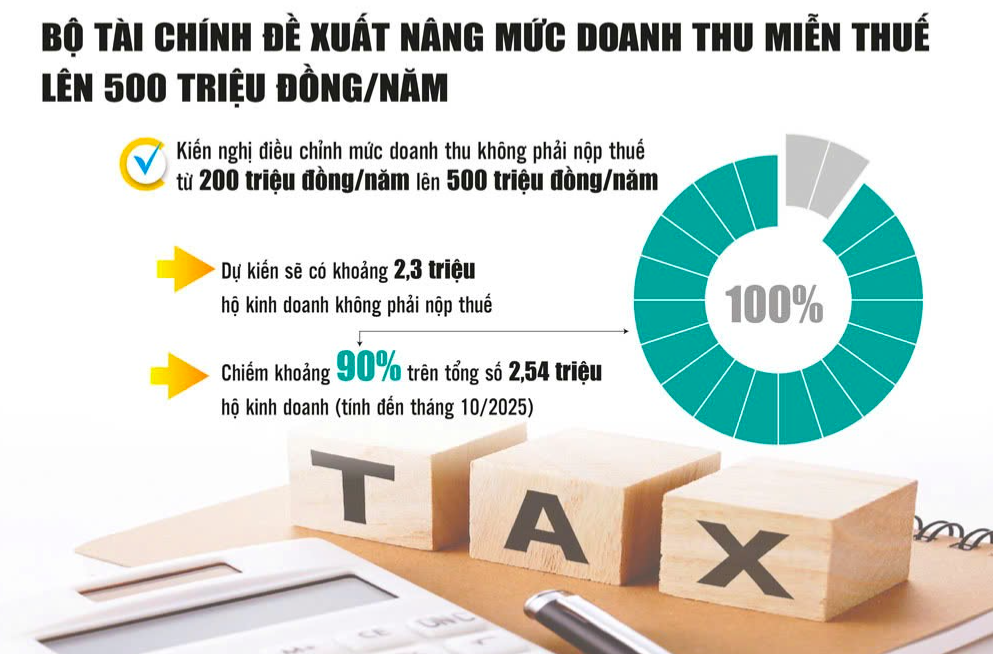 Điều chỉnh ngưỡng doanh thu không chịu thuế, hỗ trợ hộ kinh doanh phát triển Điều chỉnh ngưỡng doanh thu không chịu thuế, hỗ trợ hộ kinh doanh phát triển