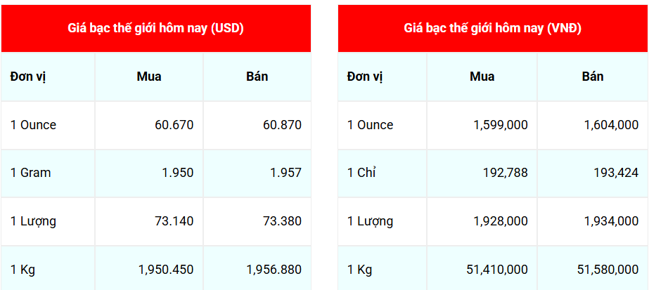 Ngày 10/12: Giá bạc bật tăng mạnh Ngày 10/12: Giá bạc bật tăng mạnh