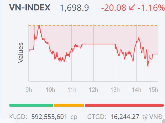 Chứng khoán ngày 11/12: VN-Index giảm phiên thứ ba liên tiếp, đánh rơi mốc 1.700 điểm Chứng khoán ngày 11/12: VN-Index giảm phiên thứ ba liên tiếp, đánh rơi mốc 1.700 điểm