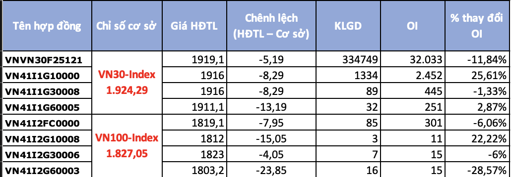 Dòng tiền chảy mạnh sang chứng khoán phái sinh, khi chỉ số cơ sở giảm 3 phiên Dòng tiền chảy mạnh sang chứng khoán phái sinh, khi chỉ số cơ sở giảm 3 phiên