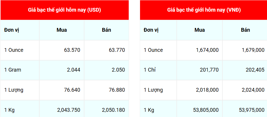 Ngày 12/12: Giá bạc lập kỷ lục mới