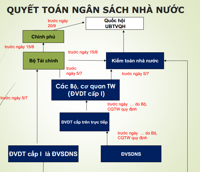Triển khai Luật Ngân sách nhà nước với yêu cầu đổi mới công tác quyết toán và kiểm toán Triển khai Luật Ngân sách nhà nước với yêu cầu đổi mới công tác quyết toán và kiểm toán