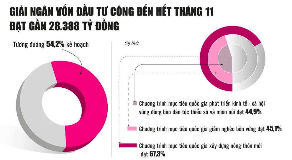 Dồn lực giải ngân chương trình mục tiêu quốc gia Dồn lực giải ngân chương trình mục tiêu quốc gia