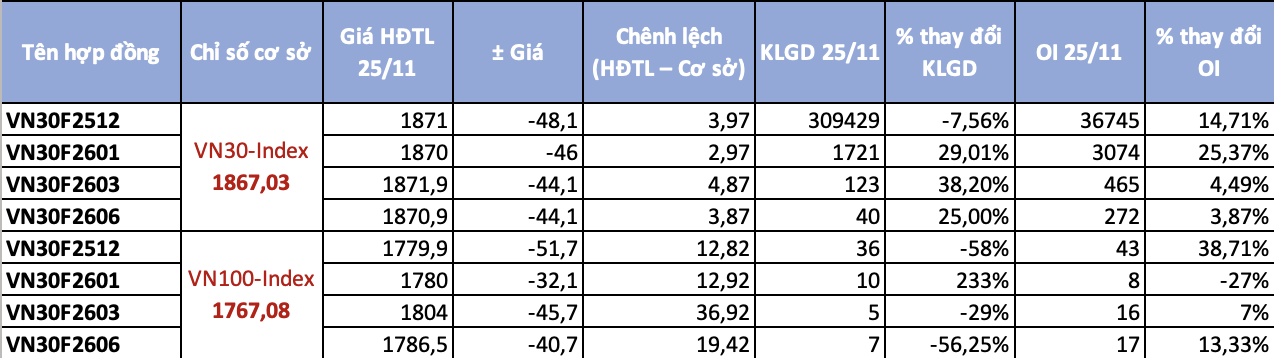 Chứng khoán phái sinh: Trạng thái chênh lệch bất ngờ đảo chiều trước cú rơi sâu phiên 12/12