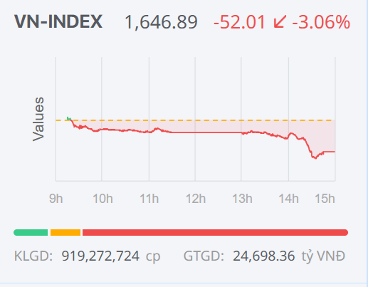 Chứng khoán ngày 12/12: Áp lực bán lan rộng, VN-Index giảm điểm mạnh phiên cuối tuần Chứng khoán ngày 12/12: Áp lực bán lan rộng, VN-Index giảm điểm mạnh phiên cuối tuần