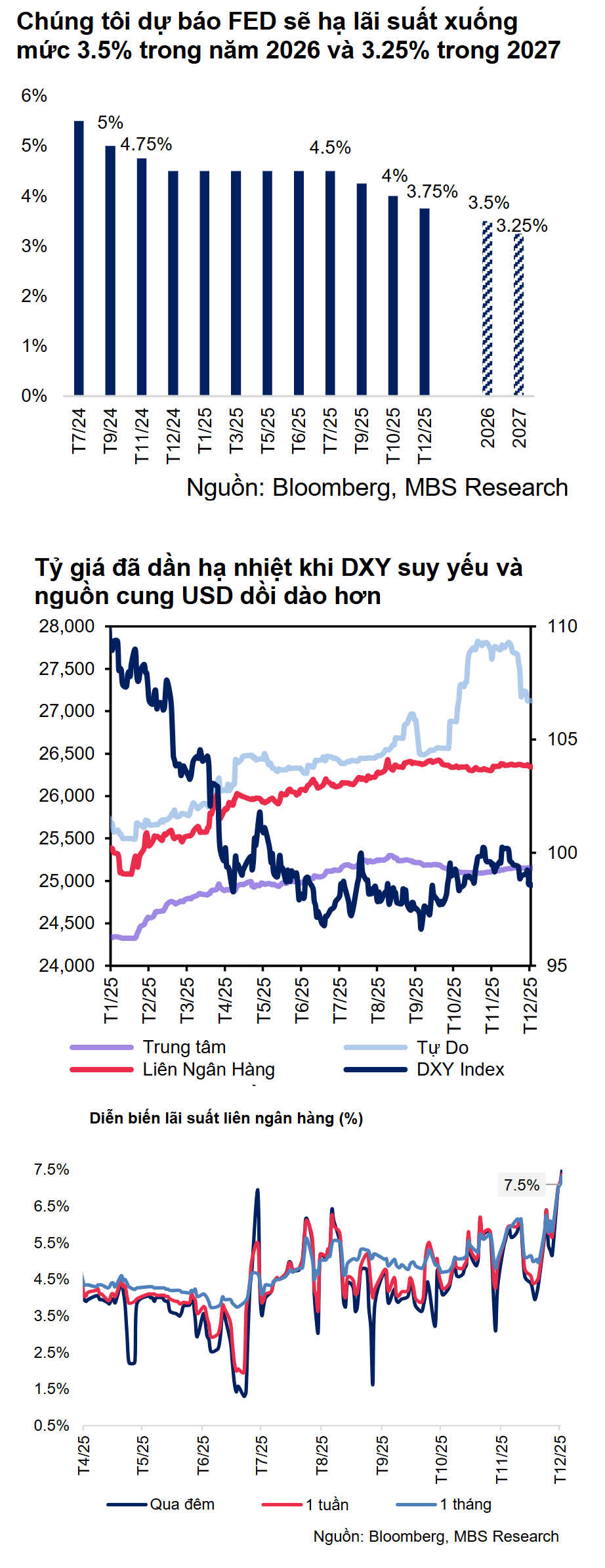 Lãi suất liên ngân hàng neo trên 7%, tỷ giá hạ theo đà suy yếu của USD Lãi suất liên ngân hàng neo trên 7%, tỷ giá hạ theo đà suy yếu của USD