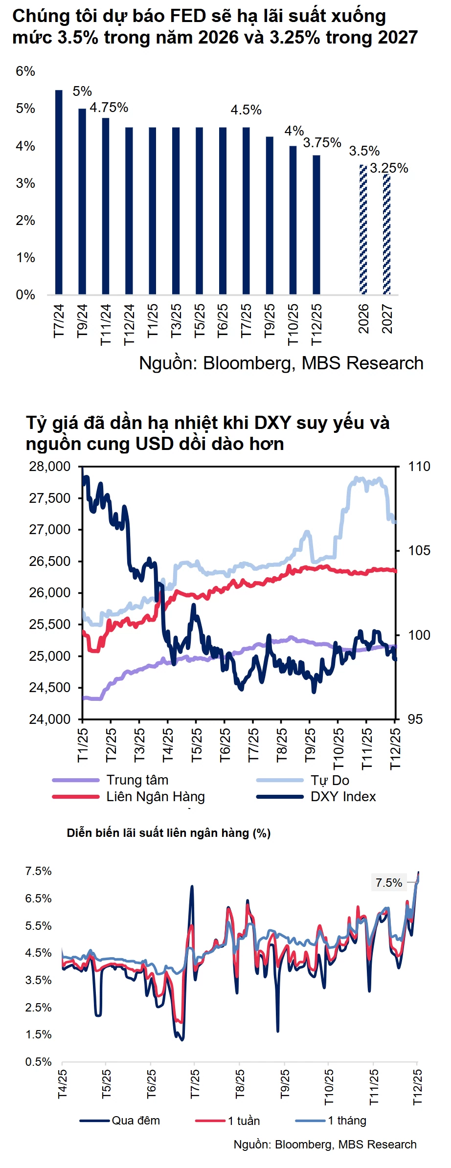 Lãi suất liên ngân hàng neo trên 7%, tỷ giá hạ theo đà suy yếu của USD
