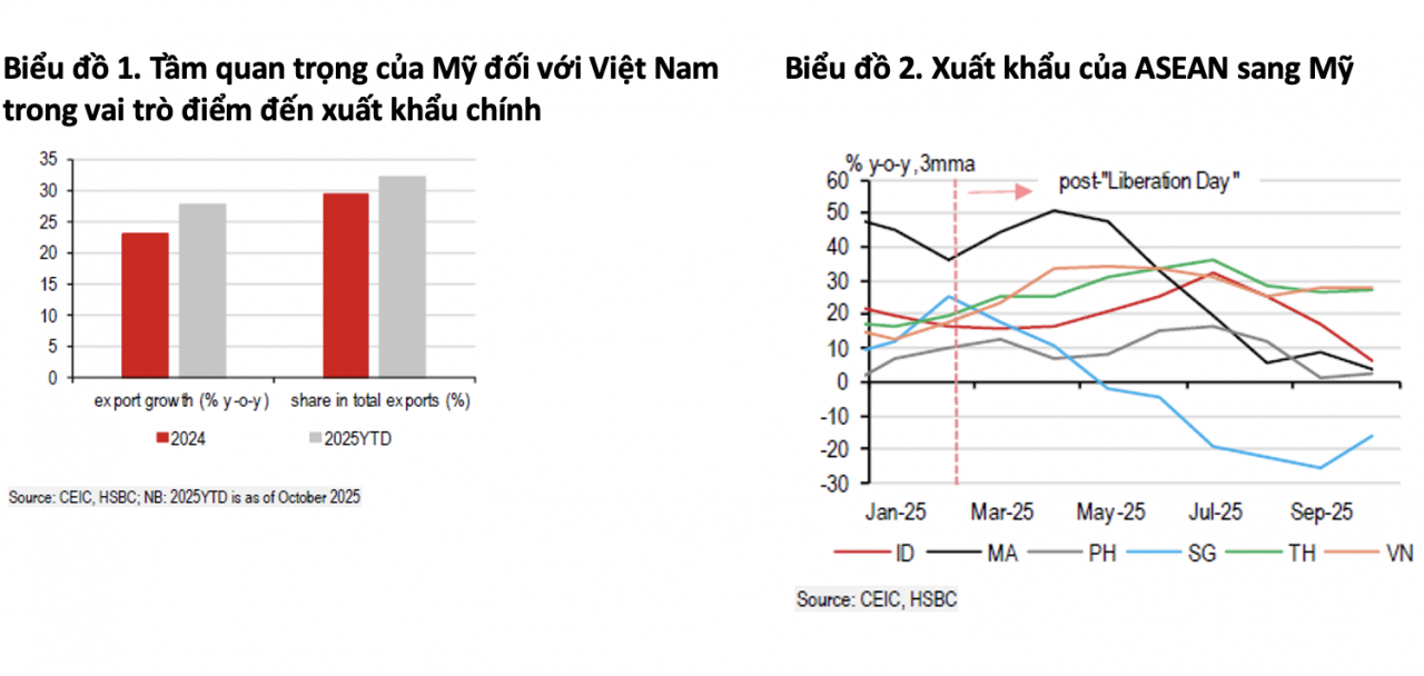 Thuế quan “nóng”, xuất khẩu của Việt Nam sang Mỹ vẫn tăng 28% Thuế quan “nóng”, xuất khẩu của Việt Nam sang Mỹ vẫn tăng 28%