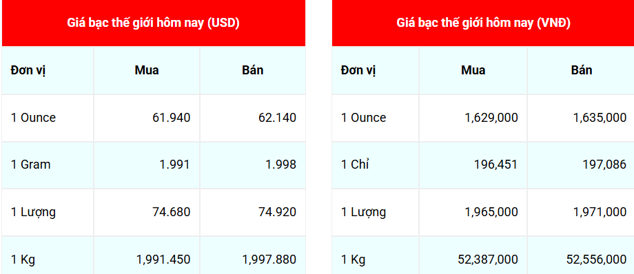 Ngày 13/12: Giá bạc trong nước tăng mạnh cả chiều mua và bán Ngày 13/12: Giá bạc trong nước tăng mạnh cả chiều mua và bán