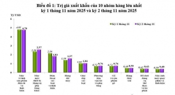 Kim ngạch xuất nhập khẩu đã đạt hơn 839 tỷ USD, tăng trưởng hơn 17%