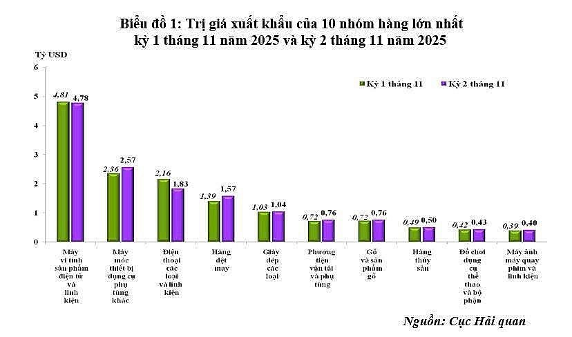 undefined Kim ngạch xuất nhập khẩu đã đạt hơn 839 tỷ USD, tăng trưởng hơn 17%