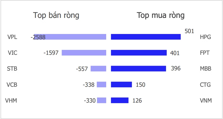 Chứng khoán tuần 15 - 21/12: Chờ dòng tiền vào bắt đáy khi mặt bằng giá giảm về mức hợp lý Chứng khoán tuần 15 - 21/12: Chờ dòng tiền vào bắt đáy khi mặt bằng giá giảm về mức hợp lý
