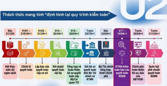 Xử lý vướng mắc, đổi mới toàn diện công tác quyết toán, kiểm toán ngân sách
