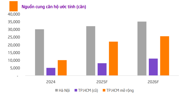 Nguồn cung căn hộ 2026 tăng trở lại, mặt bằng giá tiếp tục đi lên