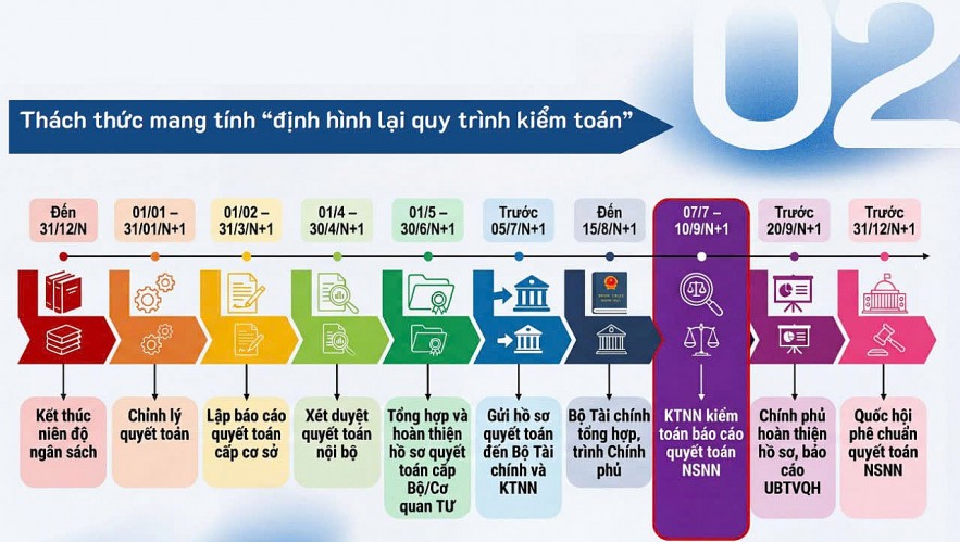 Xử lý vướng mắc, đổi mới toàn diện công tác quyết toán, kiểm toán ngân sách Xử lý vướng mắc, đổi mới toàn diện công tác quyết toán, kiểm toán ngân sách