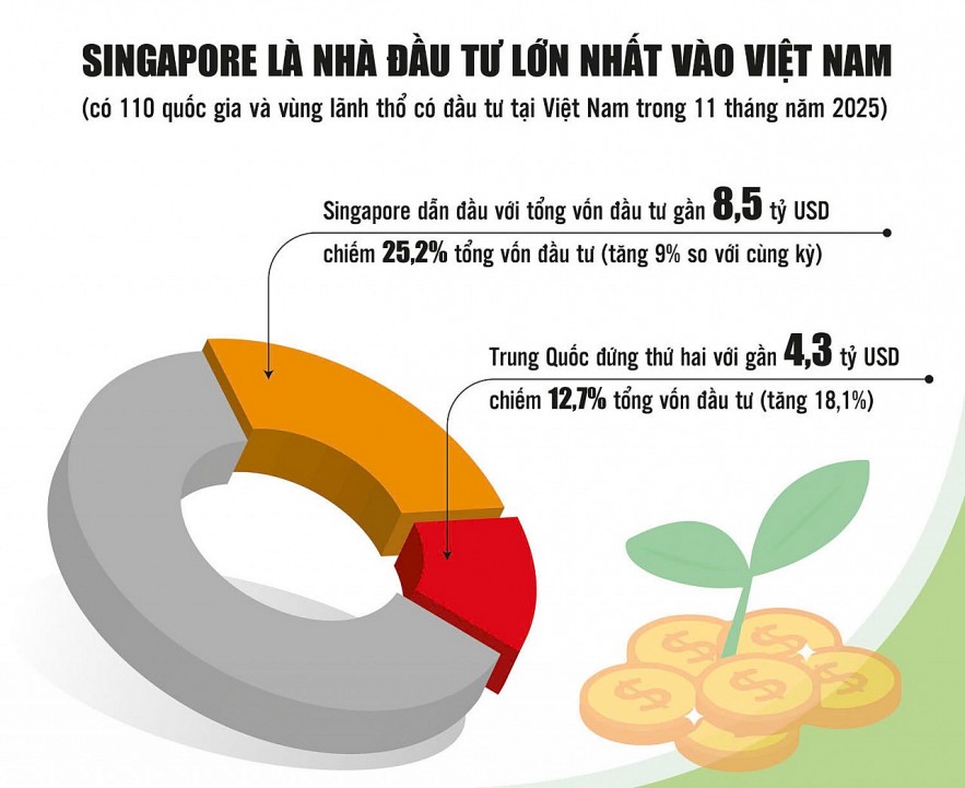 Việt Nam tiếp tục khẳng định vị thế “điểm hút” FDI Việt Nam tiếp tục khẳng định vị thế “điểm hút” FDI