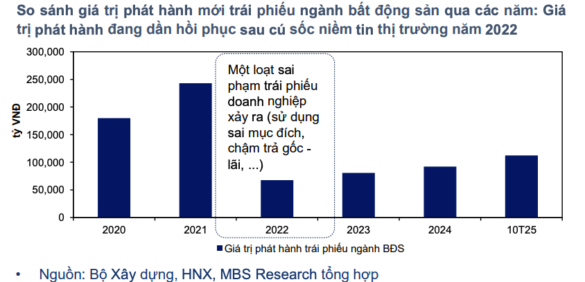 Kênh trái phiếu hồi phục, mở rộng dư địa vốn cho doanh nghiệp bất động sản Kênh trái phiếu hồi phục, mở rộng dư địa vốn cho doanh nghiệp bất động sản