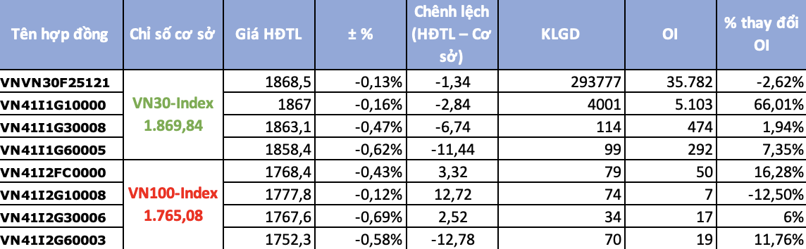 Chứng khoán phái sinh ngày 15/12: Chênh lệch quay lại trạng thái âm, dòng tiền thận trọng khi VN30 đi ngang Chứng khoán phái sinh ngày 15/12: Chênh lệch quay lại trạng thái âm, dòng tiền thận trọng khi VN30 đi ngang