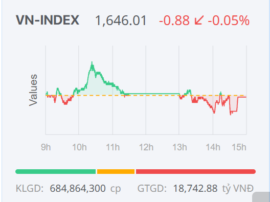 Chứng khoán ngày 15/12: Thanh khoản suy giảm, VN-Index diễn biến giằng co tìm kiếm điểm cân bằng Chứng khoán ngày 15/12: Thanh khoản suy giảm, VN-Index diễn biến giằng co tìm kiếm điểm cân bằng
