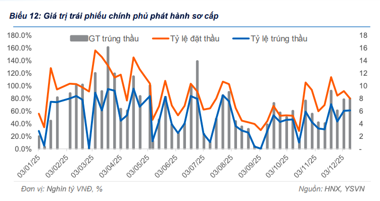 Cầu trái phiếu chưa lấy lại đà, lợi suất tiếp tục chịu áp lực tăng trong tuần qua Cầu trái phiếu chưa lấy lại đà, lợi suất tiếp tục chịu áp lực tăng trong tuần qua