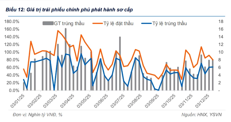 Cầu trái phiếu chưa lấy lại đà, lợi suất tiếp tục chịu áp lực tăng trong tuần qua